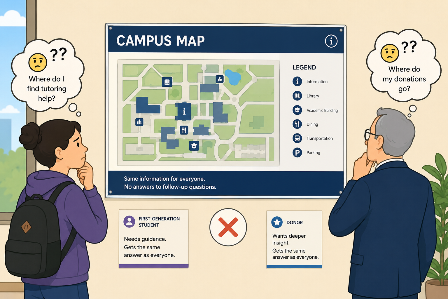 Two visitors at a static campus map — a first-generation student and a donor, both getting the same answer as everyone